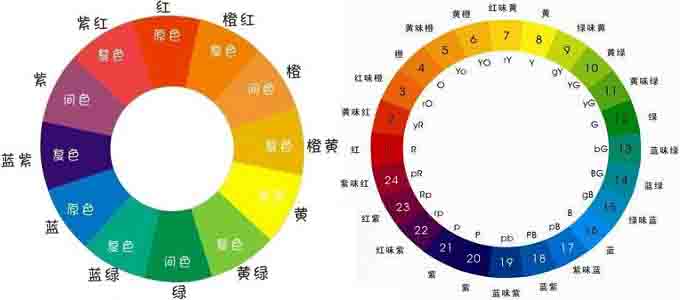 12色相環(huán)與24色相環(huán)